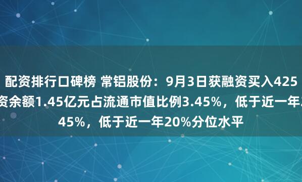 配资排行口碑榜 常铝股份：9月3日获融资买入425.14万元，融资余额1.45亿元占流通市值比例3.45%，低于近一年20%分位水平