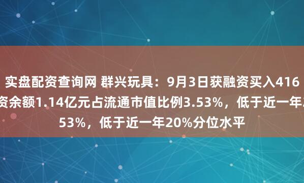 实盘配资查询网 群兴玩具：9月3日获融资买入416.17万元，融资余额1.14亿元占流通市值比例3.53%，低于近一年20%分位水平